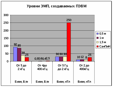 Оценка влияния некоторых кактусовых на электромагнитную безопасность рабочих мест с ПЭВМ. II | 3